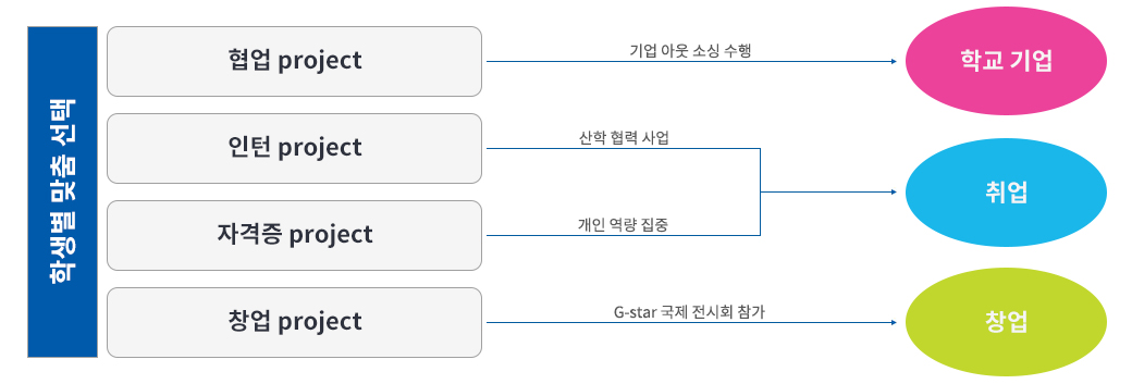 연성 게임 스튜디오 4대 프로젝트