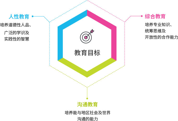 教育目标 : [人性教育] 培养道德性人品、广泛的学识及 实践性的智慧, [综合教育] 培养专业知识、统筹思维及开放性的合作能力, [沟通教育] 培养能与地区社会及世界 沟通的能力