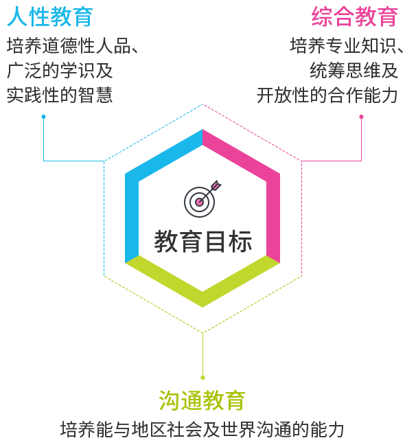 教育目标 : [人性教育] 培养道德性人品、广泛的学识及 实践性的智慧, [综合教育] 培养专业知识、统筹思维及开放性的合作能力, [沟通教育] 培养能与地区社会及世界 沟通的能力