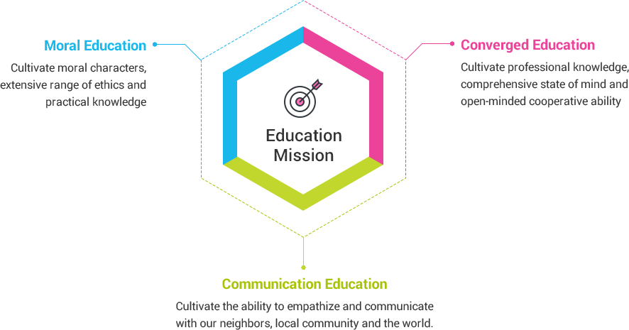 Education Mission : [Moral Education] Cultivate moral characters, extensive range of ethics and practical knowledge, [Converged Education] Cultivate professional knowledge, comprehensive state of mind and open-minded cooperative ability, [Communication Education] Cultivate the ability to empathize and communicate with our neighbors, local community and the world.