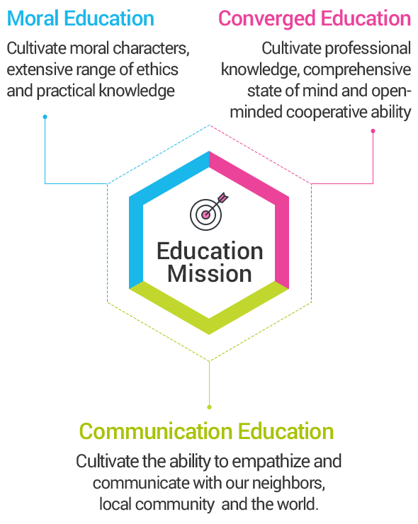 Education Mission : [Moral Education] Cultivate moral characters, extensive range of ethics and practical knowledge, [Converged Education] Cultivate professional knowledge, comprehensive state of mind and open-minded cooperative ability, [Communication Education] Cultivate the ability to empathize and communicate with our neighbors, local community and the world.