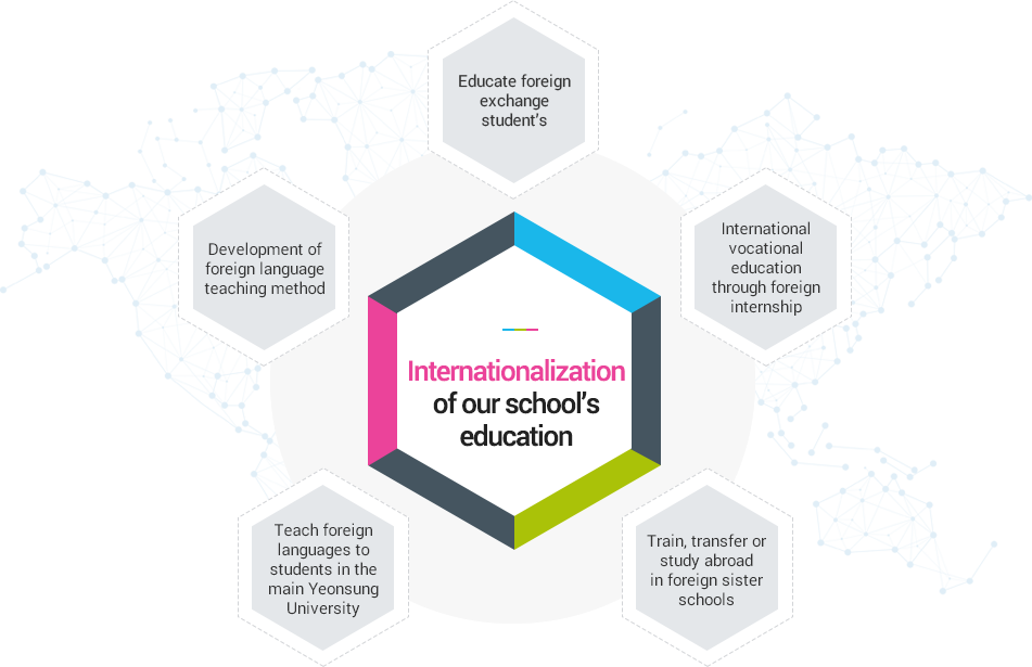 Internationalization of our school's education : Educate foreign exchange student’s / International vocational education through foreign internship/ Train, transfer or study abroad in foreign sister schools / Teach foreign languages to students in the main Yeonsung University / Development of foreign language teaching method